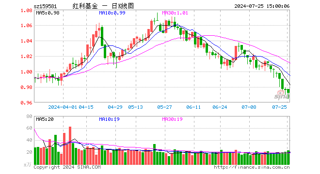 红利ETF基金（159581）跌0.41%，成交额2233.26万元