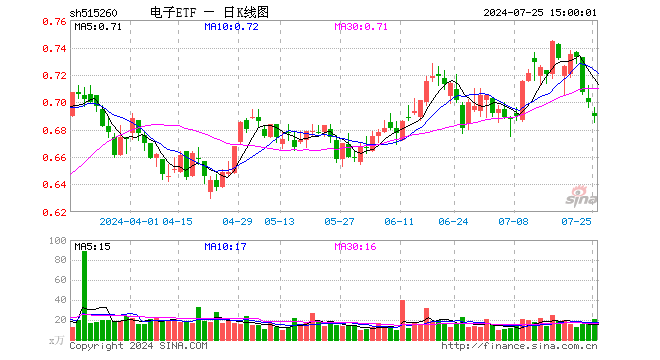 电子ETF（515260）跌1.43%，成交额1407.64万元