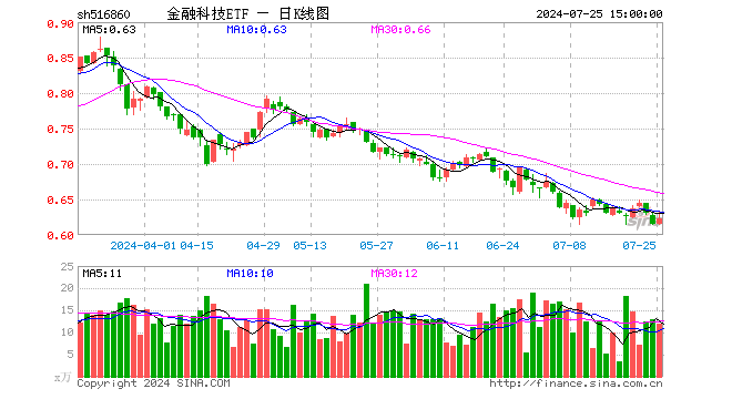 金融科技ETF（516860）涨1.30%，成交额752.63万元