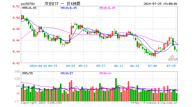 双创ETF（159780）跌0.23%，成交额1877.09万元