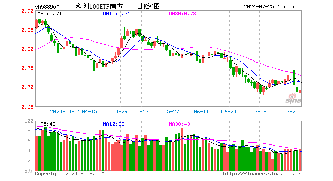 科创100ETF南方（588900）涨0.58%，成交额2973.91万元