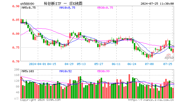 科创板ETF（588090）涨0.95%，半日成交额5277.80万元