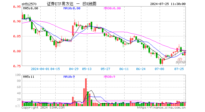 证券ETF易方达（512570）涨1.40%，半日成交额658.53万元