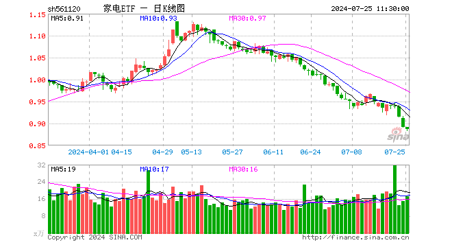 家电ETF（561120）跌0.67%，半日成交额1528.29万元