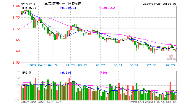 信息安全ETF（159613）跌0.17%，成交额159.73万元