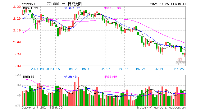 中证1000指数ETF（159633）涨0.58%，半日成交额8971.77万元