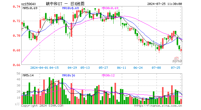 碳中和龙头ETF（159640）涨0.00%，半日成交额545.97万元