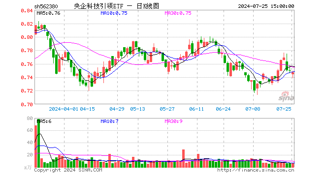 央企科技引领ETF（562380）跌0.27%，成交额489.67万元