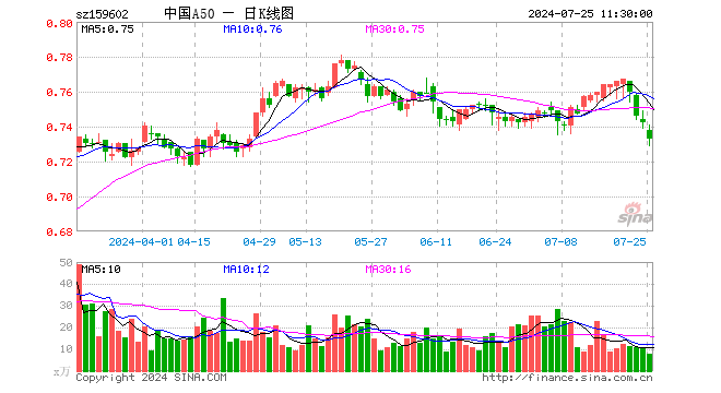 中国A50ETF（159602）跌1.21%，半日成交额577.80万元