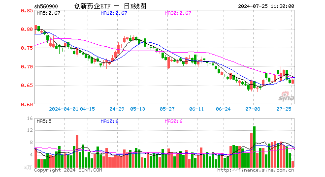 创新药企ETF（560900）涨1.53%，半日成交额124.46万元