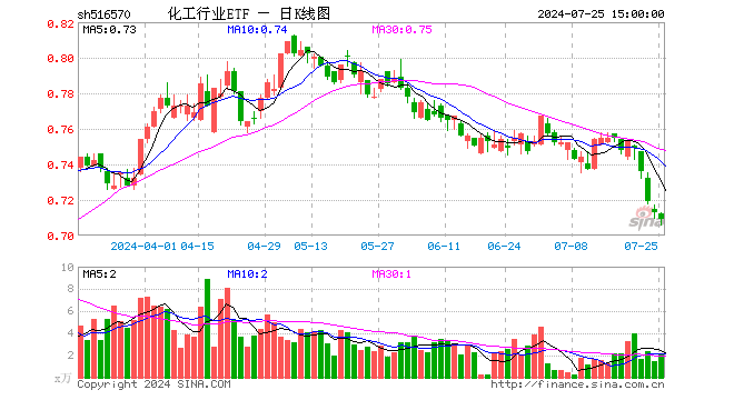 化工行业ETF（516570）跌0.56%，成交额145.47万元