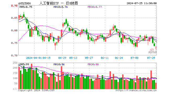 人工智能ETF（515980）跌0.54%，半日成交额4188.69万元