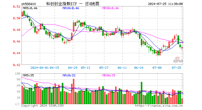 科创创业指数ETF（588400）涨0.00%，半日成交额774.21万元