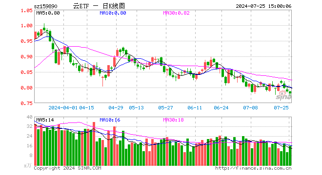 云计算ETF（159890）跌0.64%，成交额1232.15万元