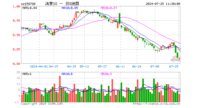 消费50ETF（159798）跌0.12%，半日成交额445.12万元