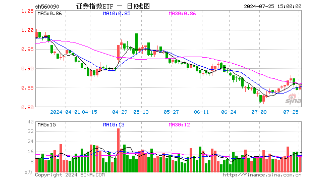 证券指数ETF（560090）涨1.42%，成交额1110.28万元