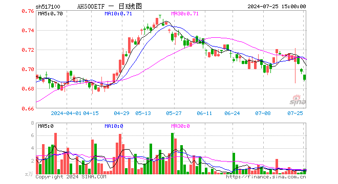 AH500ETF（517100）跌1.15%，成交额51.84万元