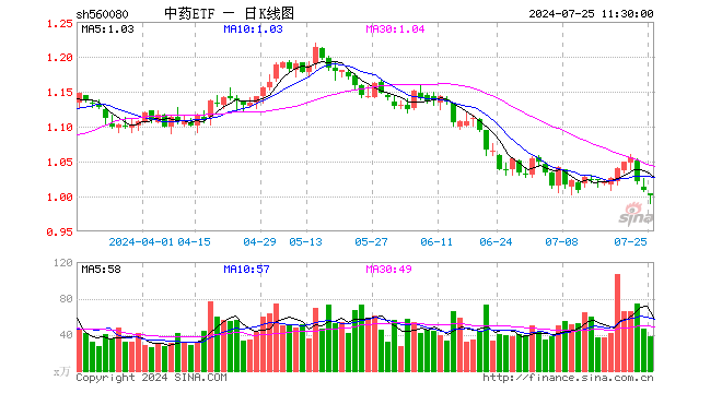 中药ETF（560080）跌0.89%，半日成交额3788.76万元