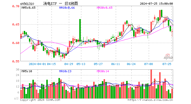 消电ETF（561310）涨0.00%，成交额622.32万元