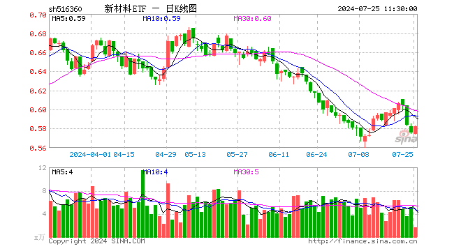 新材料ETF（516360）涨1.04%，半日成交额94.68万元