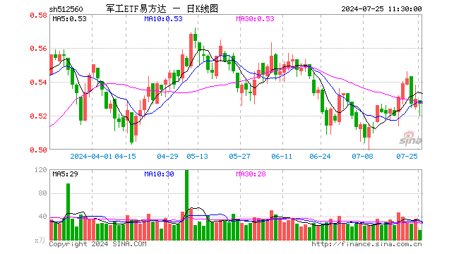 军工ETF易方达（512560）跌0.57%，半日成交额886.19万元