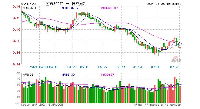 医药50ETF（512120）跌0.27%，成交额1034.41万元