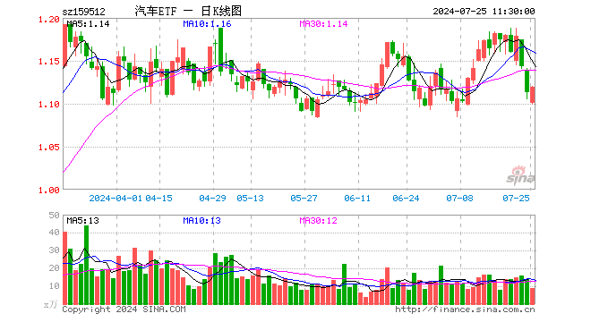 汽车ETF（159512）涨0.54%，半日成交额1003.92万元