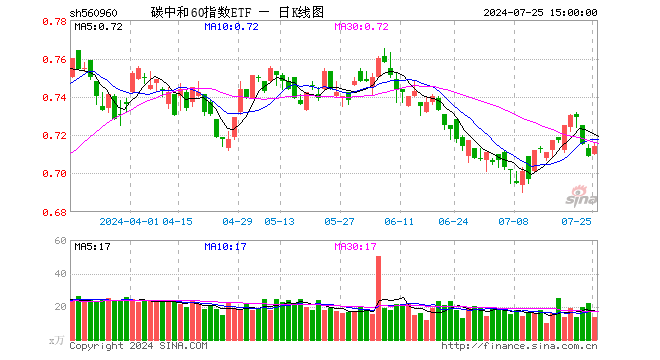 碳中和60指数ETF（560960）涨0.71%，成交额959.42万元