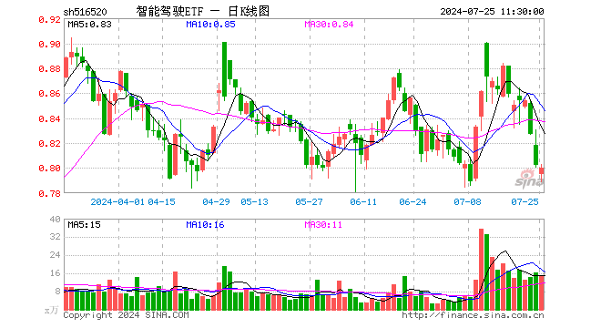 智能驾驶ETF（516520）跌0.25%，半日成交额1173.11万元