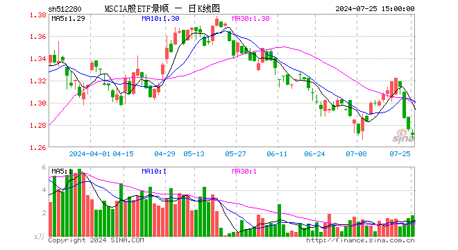 MSCIA股ETF景顺（512280）跌0.39%，成交额229.25万元