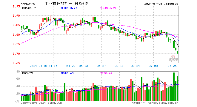 工业有色ETF（560860）跌2.36%，成交额4749.96万元