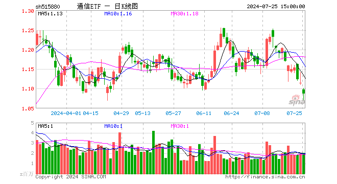 通信ETF（515880）跌2.51%，成交额2.25亿元