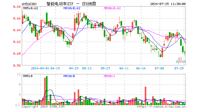 智能电动车ETF（516380）跌0.17%，半日成交额28.65万元