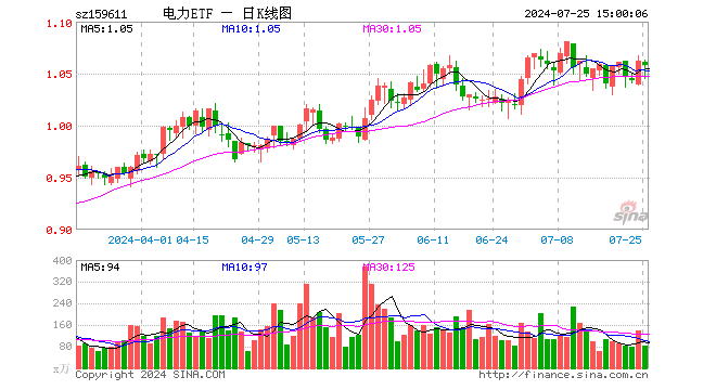 电力ETF（159611）跌0.38%，成交额8660.36万元