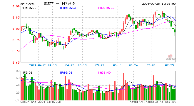5GETF（159994）跌2.01%，半日成交额2407.96万元