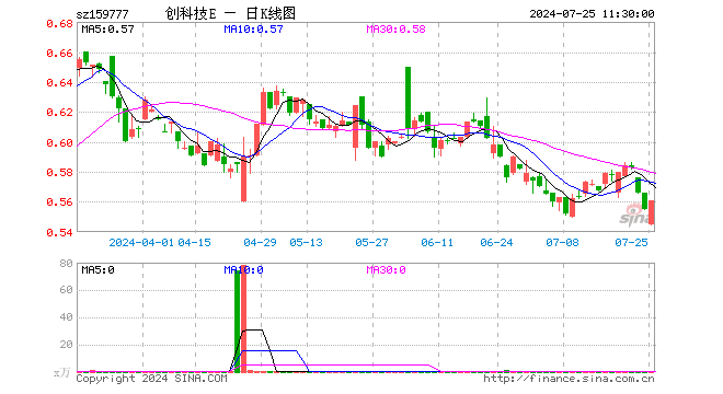 创科技ETF（159777）涨1.08%，半日成交额6939.70元