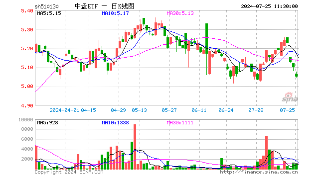 中盘ETF（510130）跌0.98%，半日成交额56.70万元