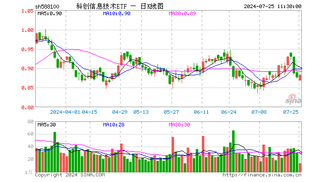 科创信息技术ETF（588100）涨0.80%，半日成交额1188.74万元