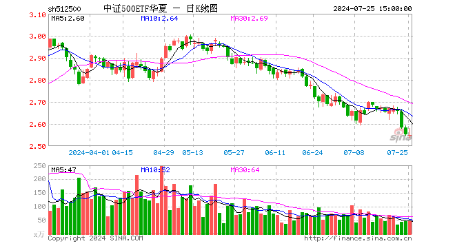 中证500ETF华夏（512500）跌0.08%，成交额1.19亿元