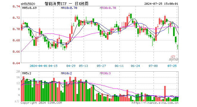 智能消费ETF（515920）跌0.89%，成交额176.74万元