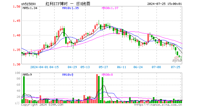 红利ETF博时（515890）跌0.08%，成交额1158.67万元