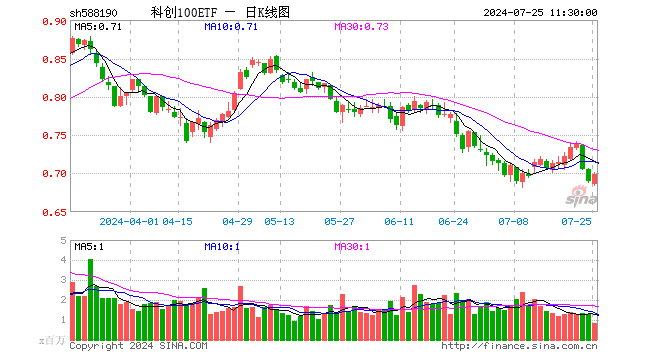 科创100ETF（588190）涨1.30%，半日成交额5632.92万元