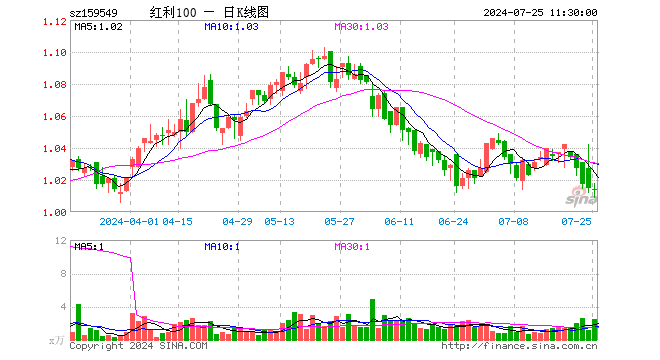 红利低波动ETF（159549）跌0.10%，半日成交额252.23万元