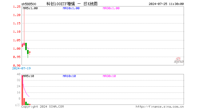 科创100ETF增强（588500）涨1.66%，半日成交额111.18万元