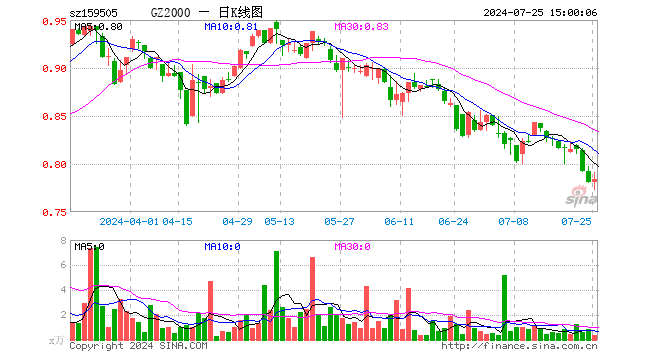 国证2000指数ETF（159505）涨0.38%，成交额28.35万元