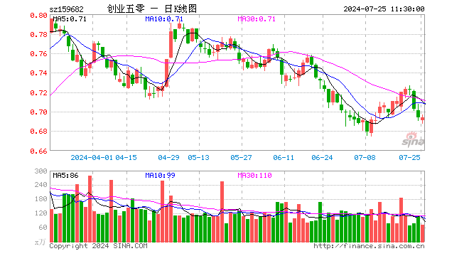 创业50ETF（159682）涨0.00%，半日成交额4914.94万元