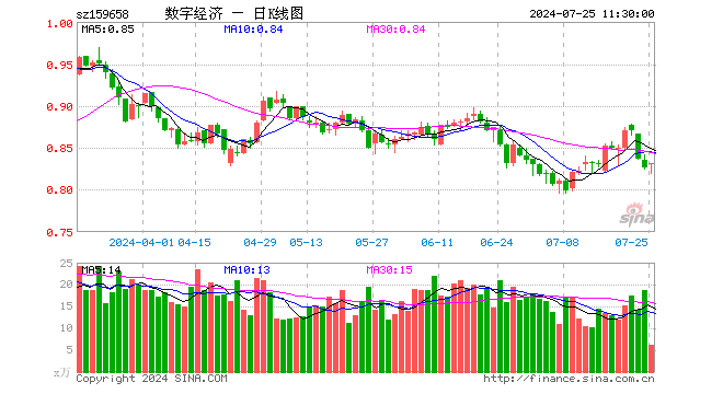 数字经济ETF（159658）涨0.61%，半日成交额519.47万元