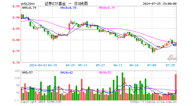 证券ETF基金（512900）涨1.30%，成交额1.11亿元