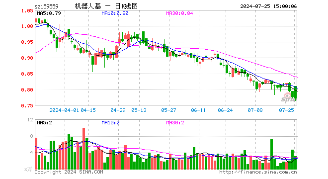 机器人ETF基金（159559）跌0.64%，成交额242.04万元