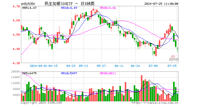 民生加银300ETF（515350）跌0.27%，半日成交额207.93万元